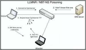 LLMNR-NBT-NS Poisoning چیست ؟