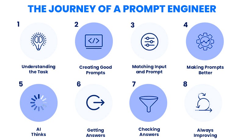 پرامپت نویسی چیست ؟