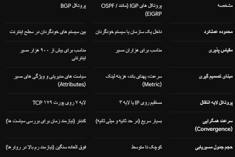 پروتکل bgp چیست ؟