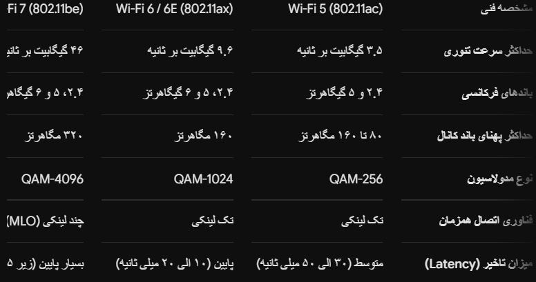 استاندارد wifi 7 چیست ؟